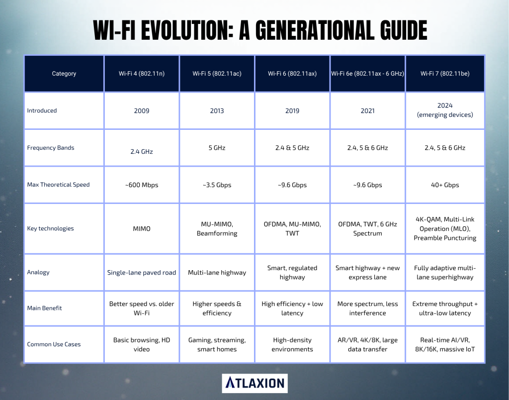 What are Wi-Fi versions