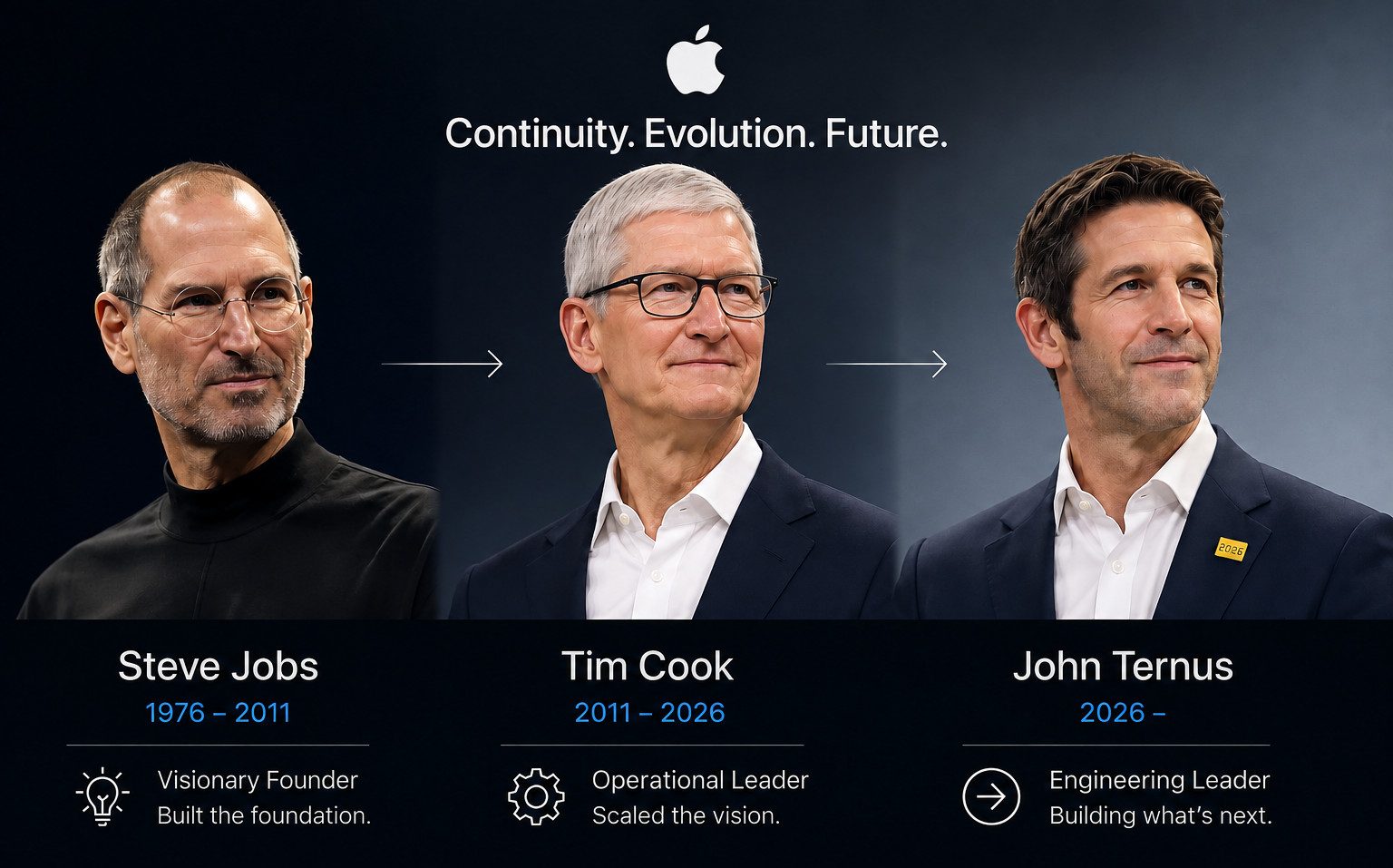 Steve Jobs, Tim Cook, and John Ternus shown in sequence representing the progression of Apple leadership from Jobs to Cook to Ternus.